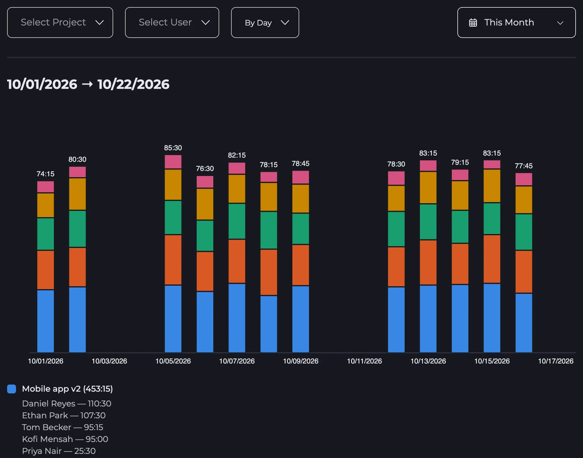 Daily hours for this month stacked by project, with the Mobile app v2 total broken down by the people who logged it.