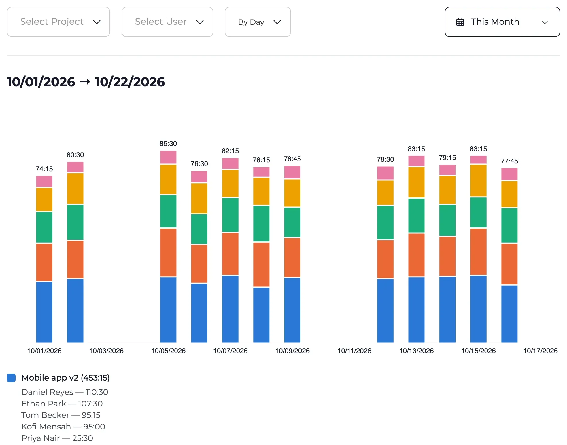 Daily hours for this month stacked by project, with the Mobile app v2 total broken down by the people who logged it.